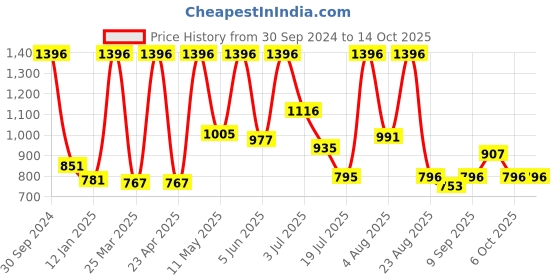 myntra.com Golden Treez Set Of 4 Saffron Hand Made Soap-460g Each golden treez Price History Graph from 30 Sep 2024 to 14 Oct 2025