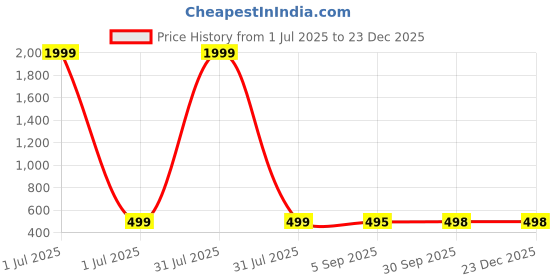 myntra.com GOLDIWALA Gold-Plated Artifical Stone Studded Stainless Steel Pendant With Chain goldiwala Price History Graph from 1 Jul 2025 to 23 Dec 2025