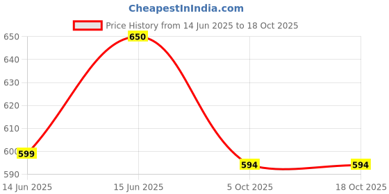 myntra.com GOLDIWALA Gold-Plated Cubic Zirconia Studded Bangle-Style Bracelet goldiwala Price History Graph from 14 Jun 2025 to 18 Oct 2025