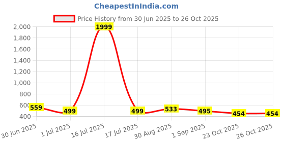 myntra.com GOLDIWALA Gold-Plated Cubic Zirconia Studded Stainless Steel Chain Necklace goldiwala Price History Graph from 30 Jun 2025 to 26 Oct 2025