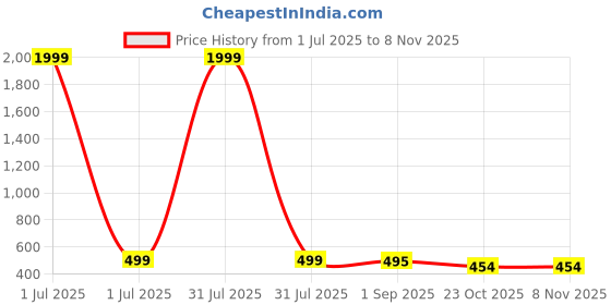 myntra.com GOLDIWALA Gold-Plated Stainless Steel Chain Necklace goldiwala Price History Graph from 1 Jul 2025 to 2 Nov 2025