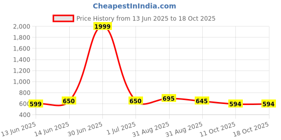 myntra.com GOLDIWALA Gold-Plated Stainless Steel Cubic Zirconia Studded Bangle-Style Bracelet goldiwala Price History Graph from 13 Jun 2025 to 18 Oct 2025