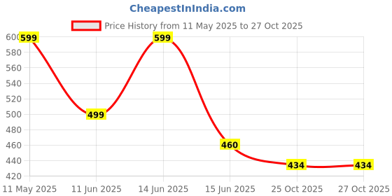 myntra.com GOLDIWALA Gold-Plated Stainless Steel Flat Snake Chain Multistrand Bracelet goldiwala Price History Graph from 11 May 2025 to 25 Oct 2025