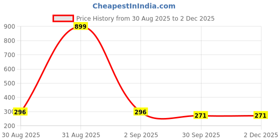 myntra.com GOLDIWALA Korean Gold-Plated Artificial Beaded Contemporary Shaped Studs goldiwala Price History Graph from 30 Aug 2025 to 1 Dec 2025
