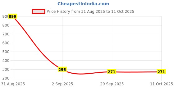 myntra.com GOLDIWALA Korean Gold-Plated Artificial Stones Studded & Beaded Spherical Shaped Studs goldiwala Price History Graph from 31 Aug 2025 to 11 Oct 2025