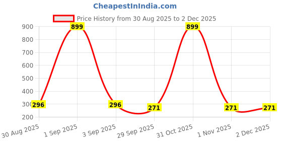 myntra.com GOLDIWALA Korean Gold-Plated Artificial Stones Studded & Pearls Beaded Floral Shaped Studs goldiwala Price History Graph from 30 Aug 2025 to 2 Dec 2025