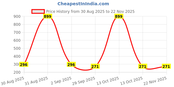myntra.com GOLDIWALA Korean Gold-Plated Artificial Stones Studded & Pearls Beaded Spherical Studs goldiwala Price History Graph from 30 Aug 2025 to 22 Nov 2025