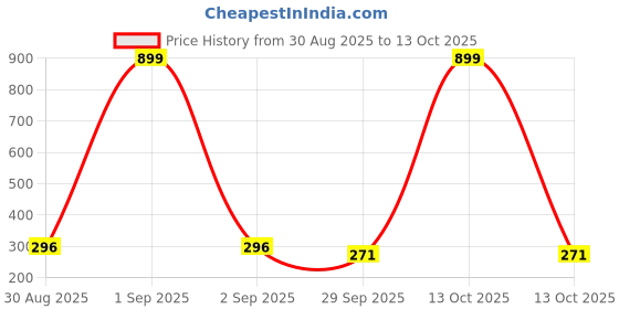 myntra.com GOLDIWALA Korean Gold-Plated Artificial Stones Studded Bow Shaped Studs goldiwala Price History Graph from 30 Aug 2025 to 12 Oct 2025