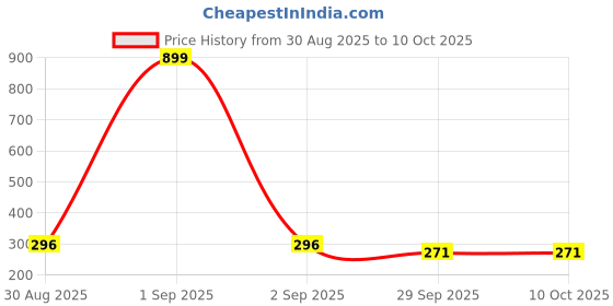 myntra.com GOLDIWALA Korean Gold-Plated Cubic Zirconia Studded & Artificial Beaded Drop Earrings goldiwala Price History Graph from 30 Aug 2025 to 9 Oct 2025