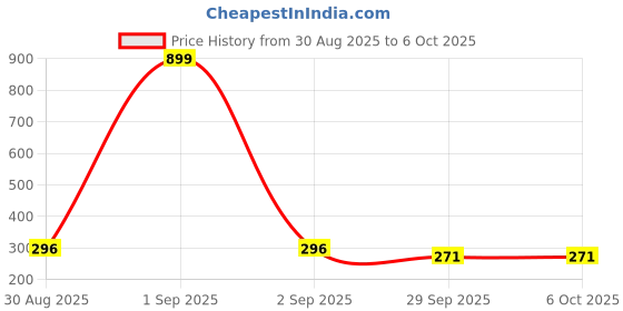 myntra.com GOLDIWALA Korean Gold-Plated Cubic Zirconia Studded Bow Shaped Studs goldiwala Price History Graph from 30 Aug 2025 to 5 Oct 2025