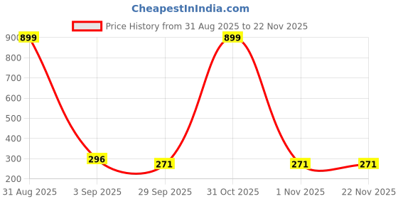 myntra.com GOLDIWALA Korean Gold-Plated Cubic Zirconia Studded Butterfly Shaped Drop Earrings goldiwala Price History Graph from 31 Aug 2025 to 22 Nov 2025