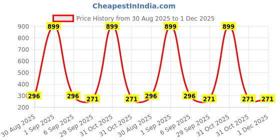 myntra.com GOLDIWALA Korean Gold-Plated Cubic Zirconia Studded Floral Shaped Studs goldiwala Price History Graph from 30 Aug 2025 to 30 Nov 2025
