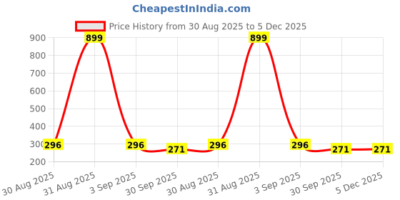myntra.com GOLDIWALA Korean Gold-Plated Pearls Beaded Enamelled Butterfly Shaped Studs goldiwala Price History Graph from 30 Aug 2025 to 5 Dec 2025