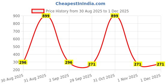 myntra.com GOLDIWALA Korean Gold-Plated Stones Studded & Pearls Beaded Spherical Drop Earrings goldiwala Price History Graph from 30 Aug 2025 to 1 Dec 2025