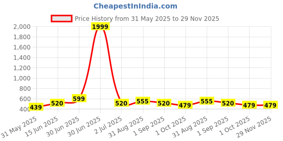 myntra.com GOLDIWALA Set of 10 Gold-Plated Artificial Beads Beaded Circular Shaped Hoop Earrings goldiwala Price History Graph from 31 May 2025 to 29 Nov 2025