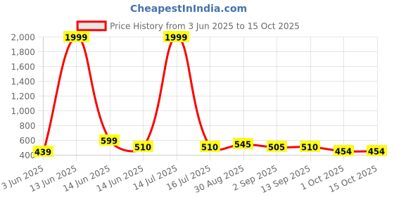 myntra.com GOLDIWALA Set Of 10 Gold Plated Contemporary Studs goldiwala Price History Graph from 3 Jun 2025 to 15 Oct 2025