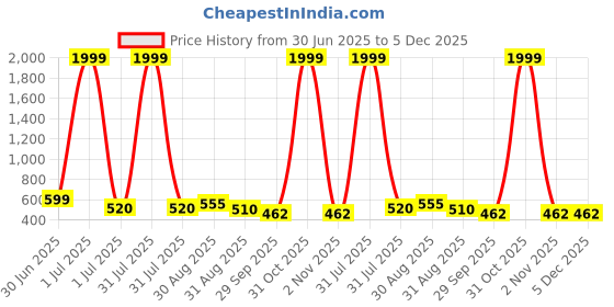 myntra.com GOLDIWALA Set Of 10 Gold-Plated Pearls Beaded Circular Half Hoop Earrings goldiwala Price History Graph from 30 Jun 2025 to 5 Dec 2025