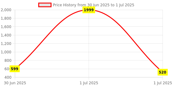 myntra.com GOLDIWALA Set Of 10 Gold Plated Pearls Beaded Circular Hoop Earrings goldiwala Price History Graph from 30 Jun 2025 to 1 Jul 2025