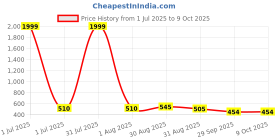 myntra.com GOLDIWALA Set Of 10 Gold Plated Spherical Studs goldiwala Price History Graph from 1 Jul 2025 to 9 Oct 2025