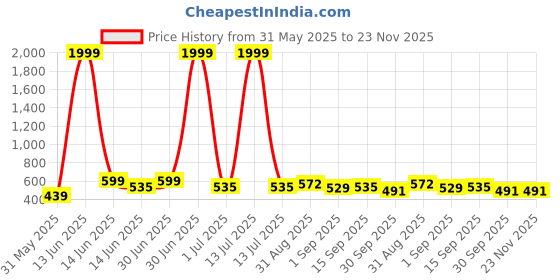 myntra.com GOLDIWALA Set of 11 Gold-Plated Spherical Shaped Studs goldiwala Price History Graph from 31 May 2025 to 22 Nov 2025