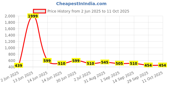 myntra.com GOLDIWALA Set of 11 Gold-Plated Spherical Shaped Studs goldiwala Price History Graph from 2 Jun 2025 to 10 Oct 2025