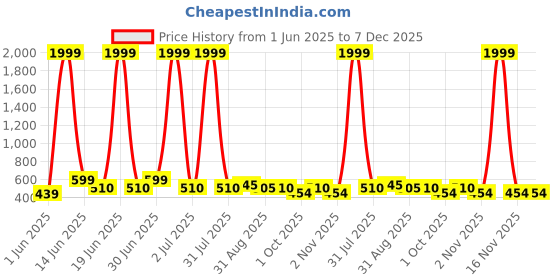 myntra.com GOLDIWALA Set of 11Gold-Plated Artificial Beads Beaded Circular Shaped Hoop Earrings goldiwala Price History Graph from 1 Jun 2025 to 7 Dec 2025