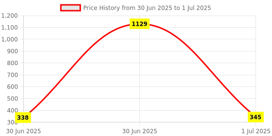 myntra.com GOLDIWALA Set Of 12 Gold Plated Artificial Stones Studded & Beaded Geometric Studs goldiwala Price History Graph from 30 Jun 2025 to 1 Jul 2025