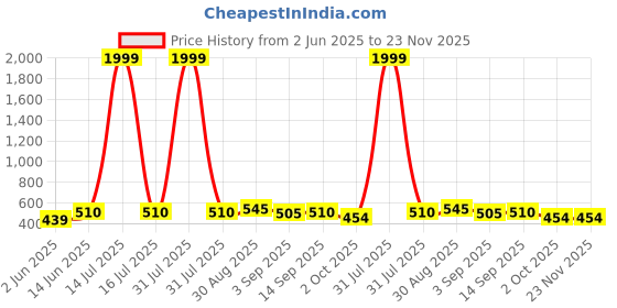 myntra.com GOLDIWALA Set of 12 Gold-Plated Pearls Beaded Spherical Shaped Studs goldiwala Price History Graph from 2 Jun 2025 to 23 Nov 2025