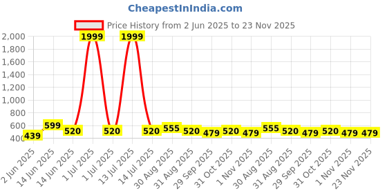 myntra.com GOLDIWALA Set of 12 Gold-Plated Spherical Shaped Studs goldiwala Price History Graph from 2 Jun 2025 to 23 Nov 2025