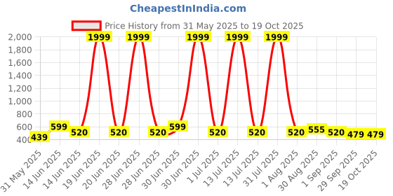 myntra.com GOLDIWALA Set of 12 Gold-Plated Spherical Shaped Studs goldiwala Price History Graph from 31 May 2025 to 18 Oct 2025