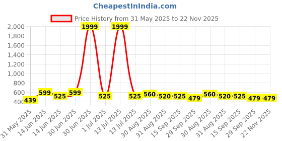 myntra.com GOLDIWALA Set of 13 Gold-Plated Spherical Shaped Studs goldiwala Price History Graph from 31 May 2025 to 22 Nov 2025