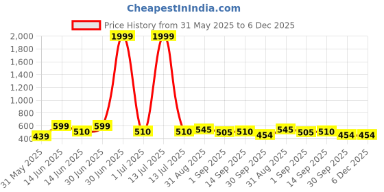myntra.com GOLDIWALA Set of 14 Gold-Plated Artificial Beads Beaded Circular Shaped Hoop Earrings goldiwala Price History Graph from 31 May 2025 to 5 Dec 2025