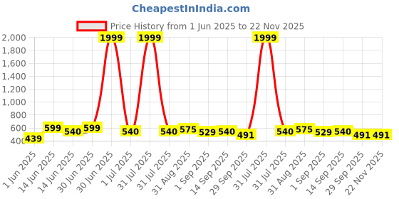 myntra.com GOLDIWALA Set of 14 Gold-Plated Spherical Shaped Studs goldiwala Price History Graph from 1 Jun 2025 to 22 Nov 2025