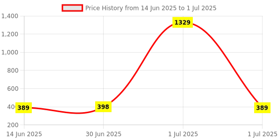 myntra.com GOLDIWALA Set of 17 Gold-Plated Circular Studs goldiwala Price History Graph from 14 Jun 2025 to 1 Jul 2025