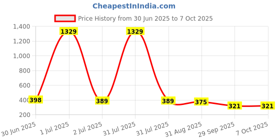 myntra.com GOLDIWALA Set Of 17 Gold Plated Cubic Zirconia Studded Circular Studs goldiwala Price History Graph from 30 Jun 2025 to 6 Oct 2025