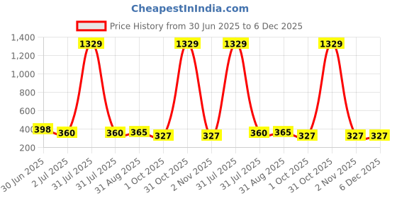 myntra.com GOLDIWALA Set Of 3 Gold Plated Korean Teardrop Shaped Half Hoop Earrings goldiwala Price History Graph from 30 Jun 2025 to 5 Dec 2025