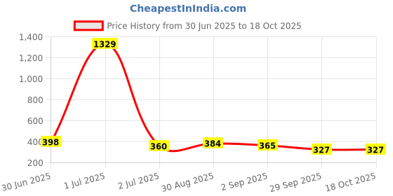 myntra.com GOLDIWALA Set Of 3 Gold Plated Korean Teardrop Shaped Half Hoop Earrings goldiwala Price History Graph from 30 Jun 2025 to 17 Oct 2025