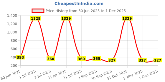 myntra.com GOLDIWALA Set Of 3 Gold Plated Korean Teardrop Shaped Half Hoop Earrings goldiwala Price History Graph from 30 Jun 2025 to 30 Nov 2025