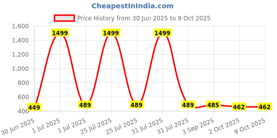 myntra.com GOLDIWALA Set Of 30 Gold Plated Cubic Zirconia Studded Circular Studs goldiwala Price History Graph from 30 Jun 2025 to 8 Oct 2025