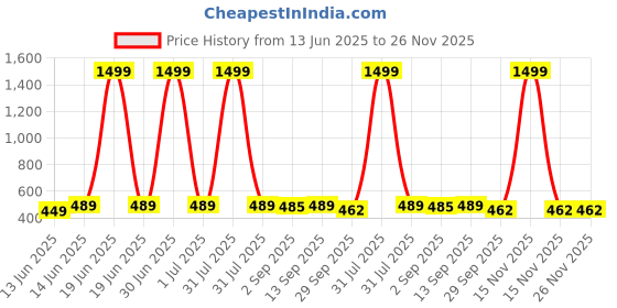 myntra.com GOLDIWALA Set Of 30 Gold-Plated Floral Shaped Studs goldiwala Price History Graph from 13 Jun 2025 to 25 Nov 2025