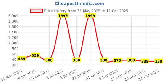 myntra.com GOLDIWALA Set Of 4 Gold-Plated Cuff Bracelet goldiwala Price History Graph from 31 May 2025 to 11 Oct 2025