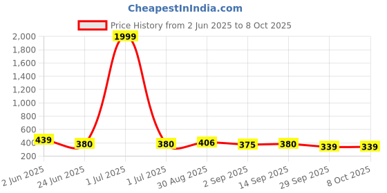 myntra.com GOLDIWALA Set Of 4 Gold-Plated Cuff Bracelet goldiwala Price History Graph from 2 Jun 2025 to 8 Oct 2025