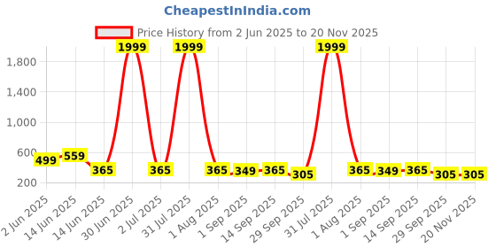 myntra.com GOLDIWALA Set Of 4 Gold-Plated Link Bracelet goldiwala Price History Graph from 2 Jun 2025 to 20 Nov 2025