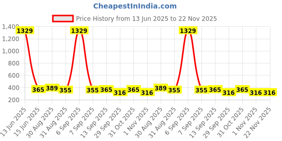 myntra.com GOLDIWALA Set of 5 Gold-Plated Hoop Earrings goldiwala Price History Graph from 13 Jun 2025 to 21 Nov 2025