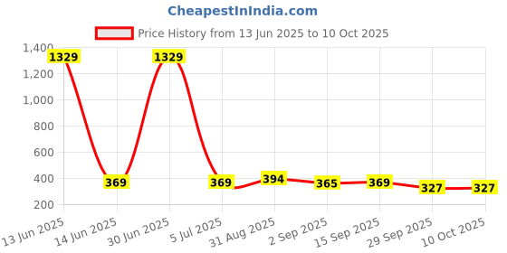 myntra.com GOLDIWALA Set Of 5 Gold-Plated Pearls Beaded Circular Shape Studs goldiwala Price History Graph from 13 Jun 2025 to 9 Oct 2025