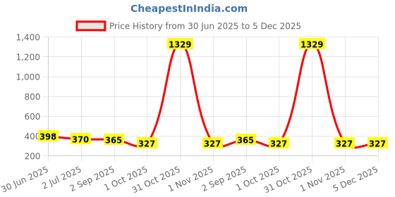 myntra.com GOLDIWALA Set Of 5 Gold Plated Pearls Beaded Geometric Half Hoop Earrings goldiwala Price History Graph from 30 Jun 2025 to 4 Dec 2025