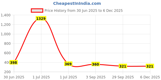 myntra.com GOLDIWALA Set Of 5 Gold Plated Pearls Beaded Studs goldiwala Price History Graph from 30 Jun 2025 to 2 Dec 2025
