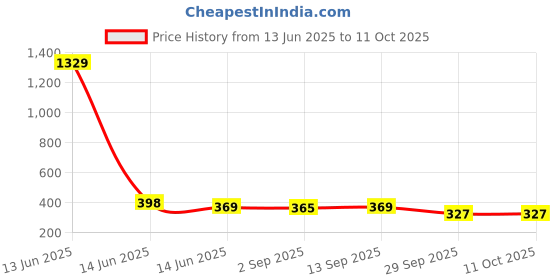 myntra.com GOLDIWALA Set Of 5 Silver-Plated Pearls Beaded Spherical Shaped Studs goldiwala Price History Graph from 13 Jun 2025 to 10 Oct 2025