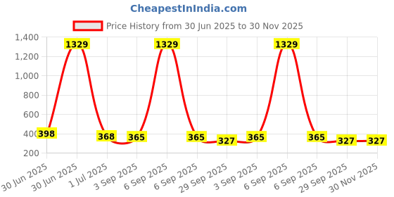 myntra.com GOLDIWALA Set Of 6 Gold Plated Artificial Stones Studded & Beaded Half Hoop Earrings goldiwala Price History Graph from 30 Jun 2025 to 30 Nov 2025