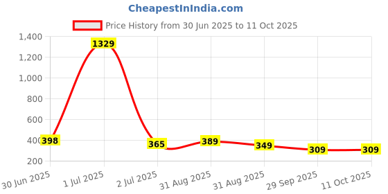 myntra.com GOLDIWALA Set Of 6 Gold Plated Butterfly Shaped Studs goldiwala Price History Graph from 30 Jun 2025 to 10 Oct 2025